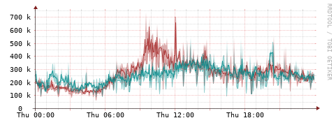 [Interfaces]: Packet rates