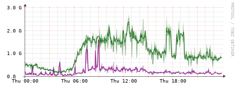 [Interfaces]: Bit rates