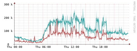 [Interfaces]: Packet rates