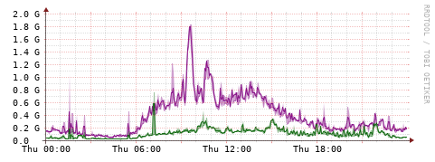 [Interfaces]: Bit rates