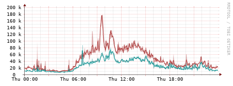 [Interfaces]: Packet rates