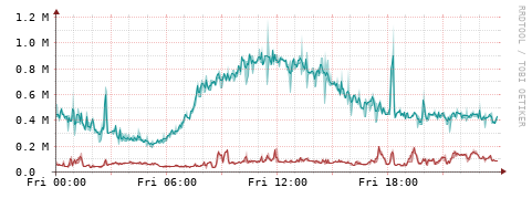 [Interfaces]: Packet rates