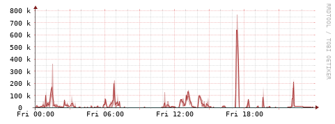 [Interfaces]: Packet rates