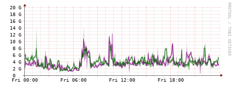 [Interfaces]: Bit rates