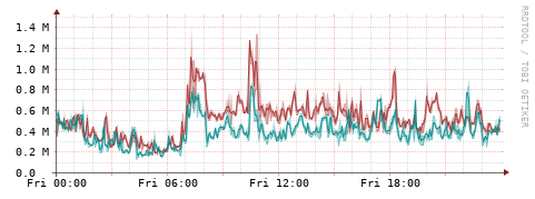 [Interfaces]: Packet rates