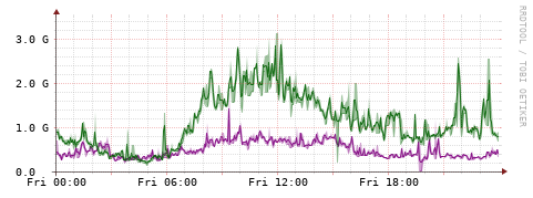 [Interfaces]: Bit rates