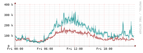 [Interfaces]: Packet rates