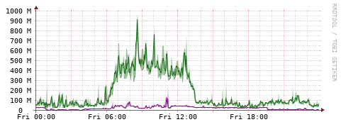 [Interfaces]: Bit rates