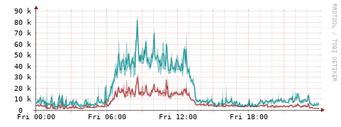 [Interfaces]: Packet rates