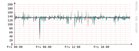 [Interfaces]: Packet rates