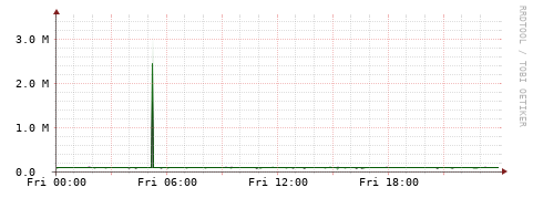 [Interfaces]: Bit rates