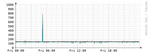 [Interfaces]: Packet rates