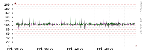 [Interfaces]: Bit rates
