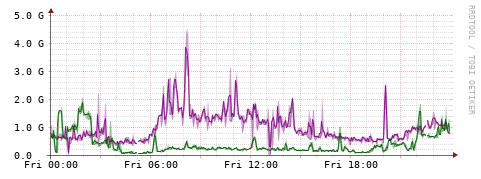 [Interfaces]: Bit rates