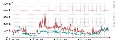 [Interfaces]: Packet rates