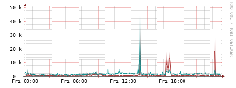 [Interfaces]: Packet rates