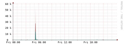 [Interfaces]: Packet rates