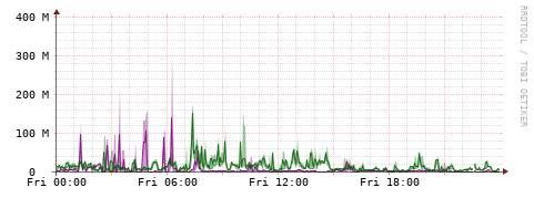 [Interfaces]: Bit rates