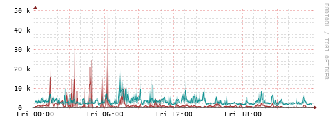 [Interfaces]: Packet rates