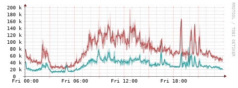 [Interfaces]: Packet rates
