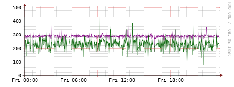 [Interfaces]: Bit rates