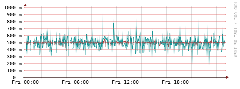 [Interfaces]: Packet rates