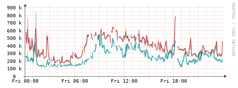 [Interfaces]: Packet rates