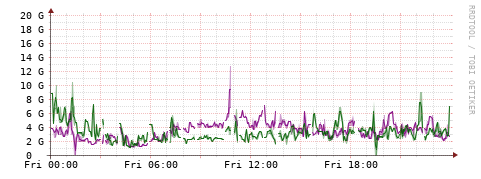 [Interfaces]: Bit rates