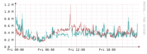 [Interfaces]: Packet rates