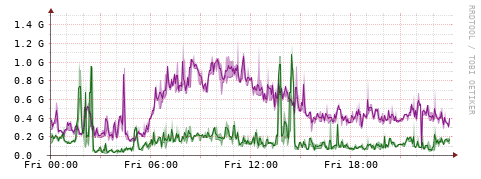 [Interfaces]: Bit rates