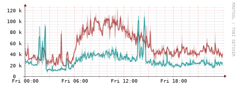 [Interfaces]: Packet rates