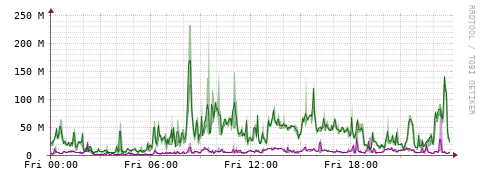 [Interfaces]: Bit rates