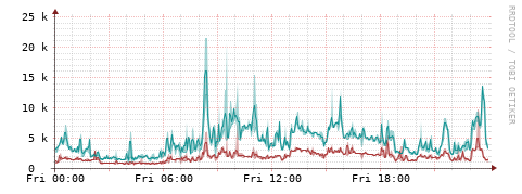 [Interfaces]: Packet rates