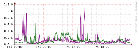 [Interfaces]: Bit rates