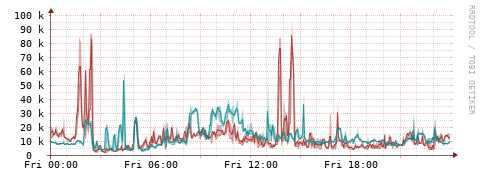 [Interfaces]: Packet rates