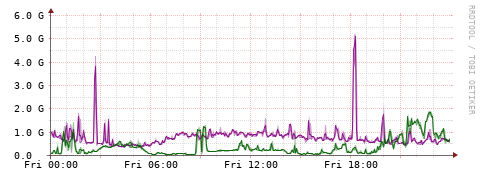 [Interfaces]: Bit rates