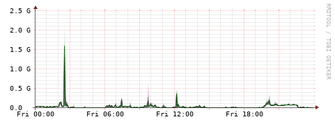 [Interfaces]: Bit rates