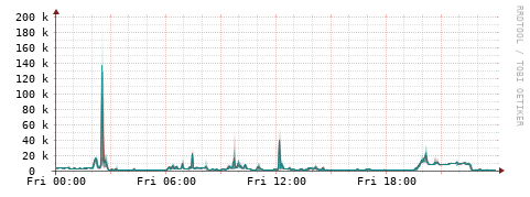 [Interfaces]: Packet rates
