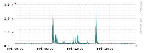 [Interfaces]: Packet rates