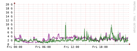 [Interfaces]: Bit rates