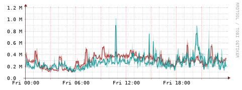 [Interfaces]: Packet rates