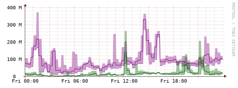 [Interfaces]: Bit rates