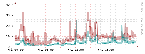 [Interfaces]: Packet rates