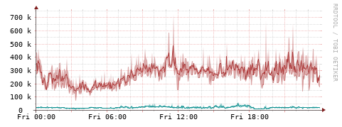 [Interfaces]: Packet rates