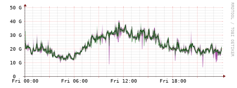[Interfaces]: Bit rates