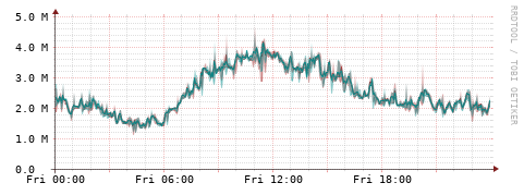 [Interfaces]: Packet rates