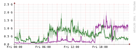 [Interfaces]: Bit rates
