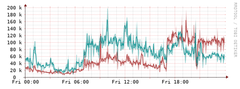 [Interfaces]: Packet rates