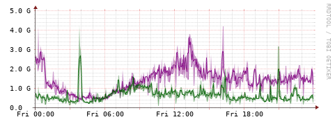 [Interfaces]: Bit rates