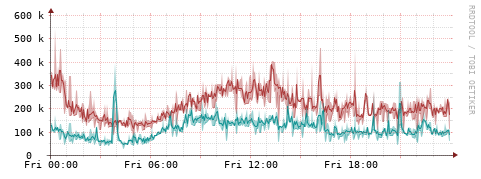 [Interfaces]: Packet rates